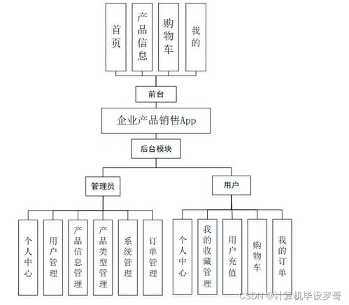 SSM企业产品销售APP的设计与实现 源码解析与开发指南
